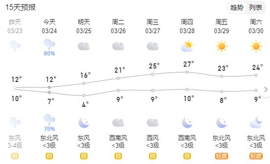 河南省洛阳今天天气，洛阳的今天气预报？  第3张