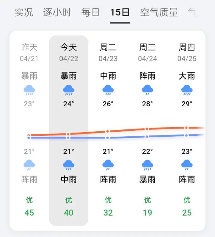 广州前几天天气查询？广州前几天天气预报？  第3张