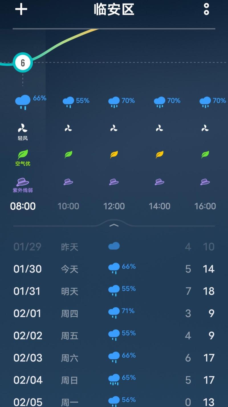 临安龙岗镇天气预报，明日龙岗天气？  第4张