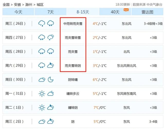 安徽滁州市天气预报，滁州天气l？  第6张