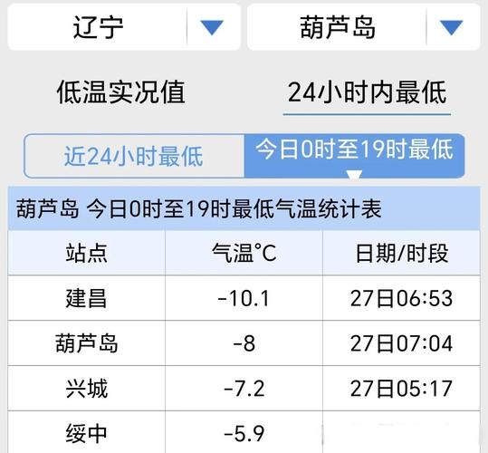 天气预报葫芦岛天气？葫芦岛市绥中县天气预报葫芦岛天气？  第4张