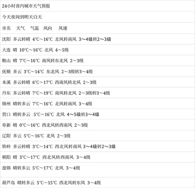 成都三十日天气预报，成都三十日天气预报30天  第6张