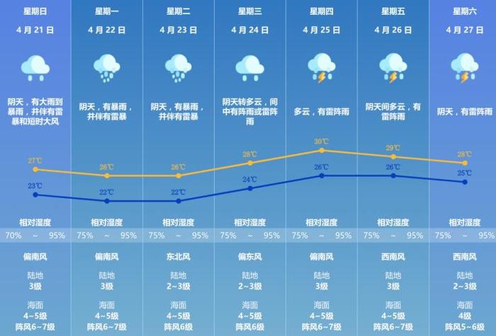 香港澳门天气15天，香港和澳门天气预报一周  第6张