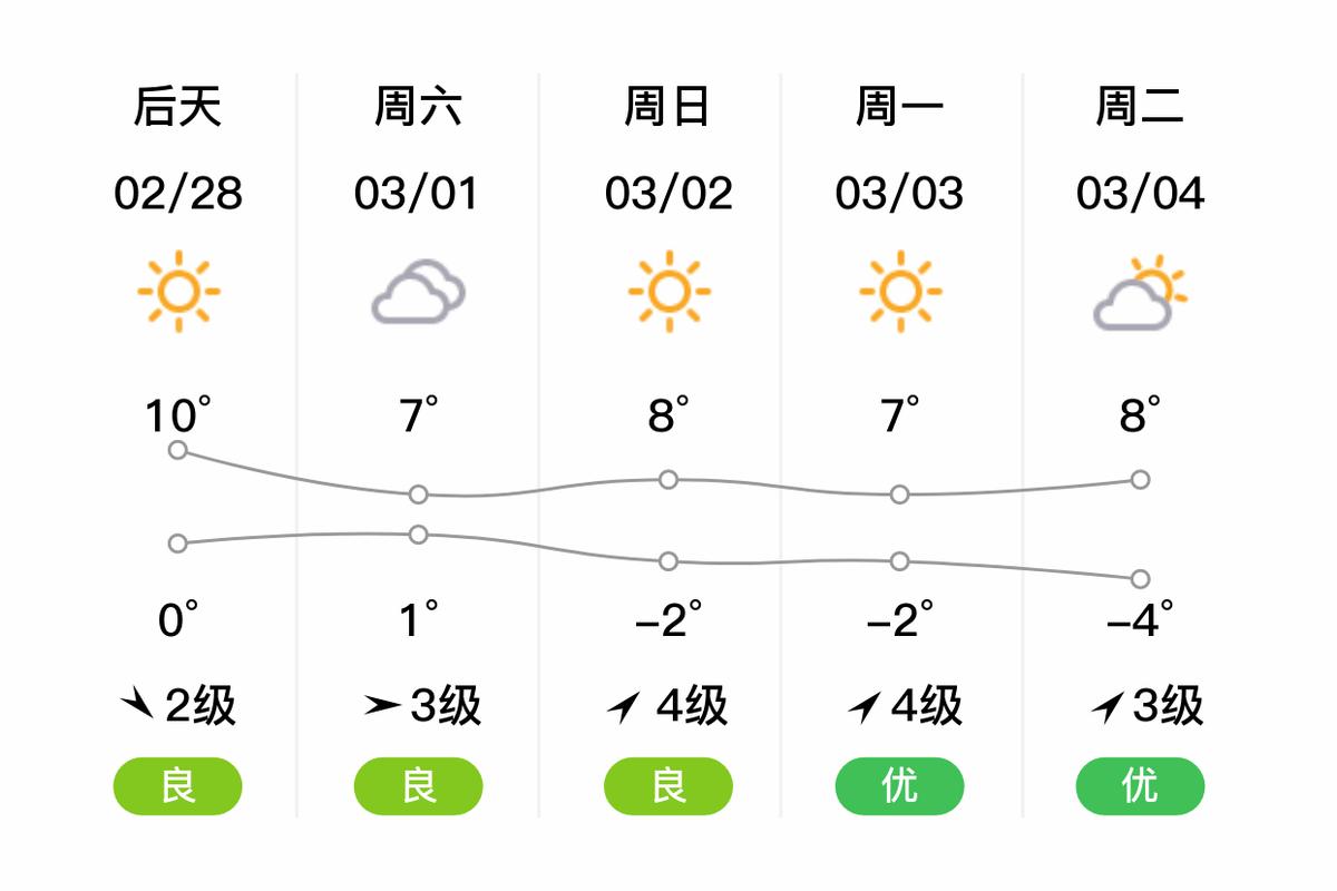 庄河明后天天气预报？庄河后天天气怎么样？  第6张