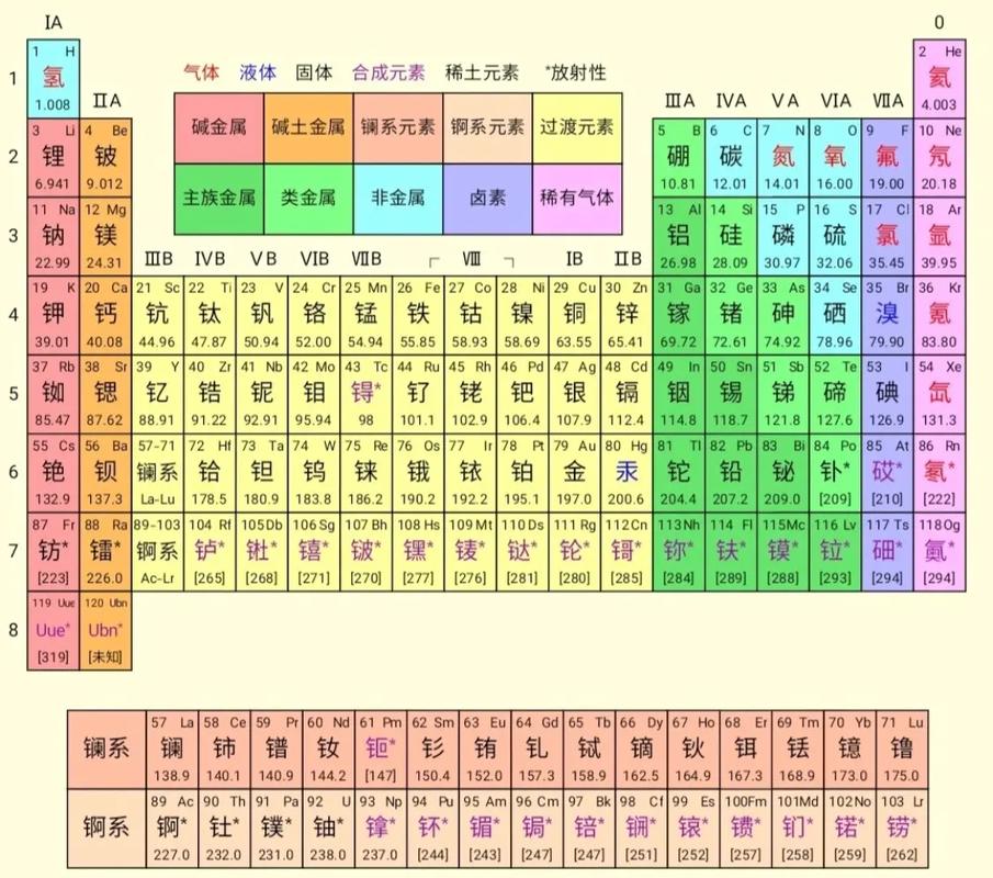 元素周期表清晰大图，元素周期表 高清版？  第2张