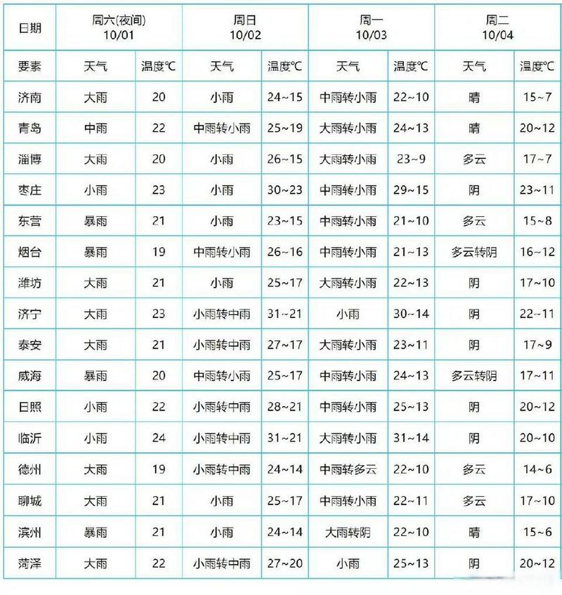 聊城的七天天气预报？聊城天气预报7天一周？  第2张