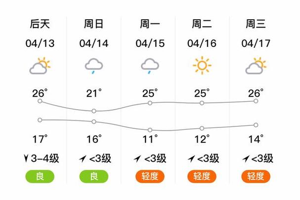 聊城的七天天气预报？聊城天气预报7天一周？  第4张