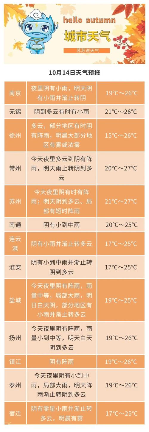 江苏徐州铜山的天气，徐州·铜山天气？  第5张