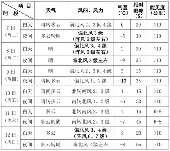 北京天气一周天预报，北京天气一周天预报七天  第5张