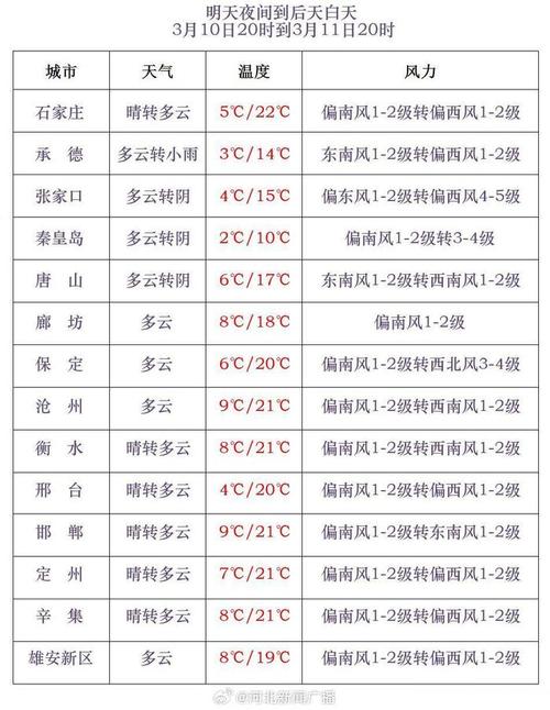 沧州45天天气预报，沧州45天天气预报查询？  第6张