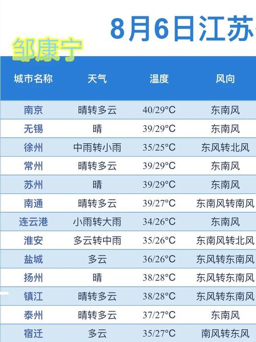 江苏省姜堰天气预报，天气预报姜堰天气预报？  第3张
