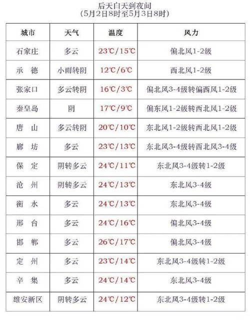 今天保定的最新天气，今天保定地区天气预报？  第2张