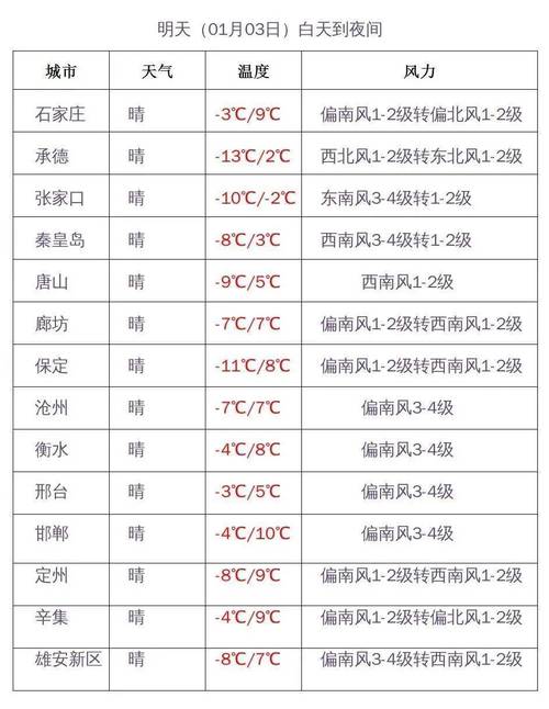 今天保定的最新天气，今天保定地区天气预报？  第3张