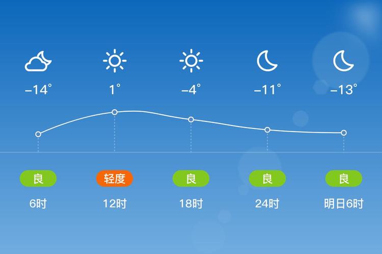 赤峰明天天气多少度？明天赤峰地区天气预报？  第6张