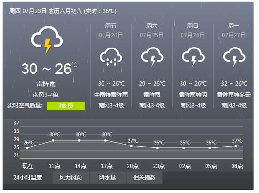 苏州张家港一周天气？张家港的天气？  第5张