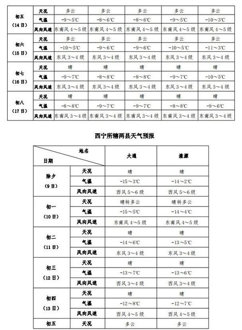 西宁飞机场天气预报，西宁机场天气实况？  第1张