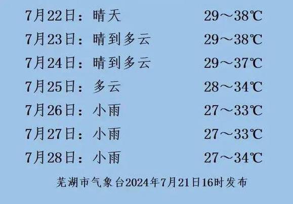 南陵天气预报十五天，南陵天气预报7天  第4张