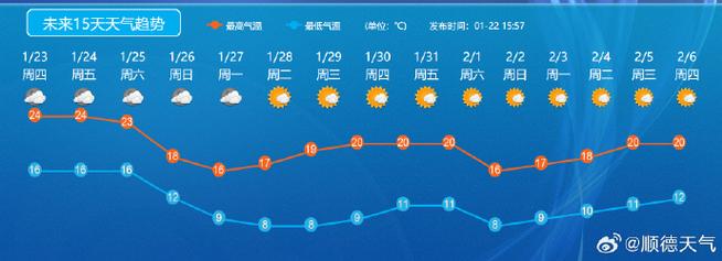 顺德天气40天预报，顺德40天天气趋势？  第3张