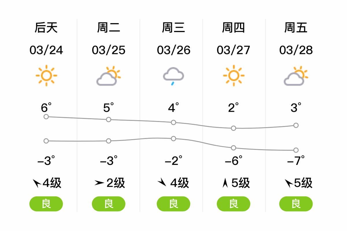 大庆十天的天气预报，大庆天气15天  第2张