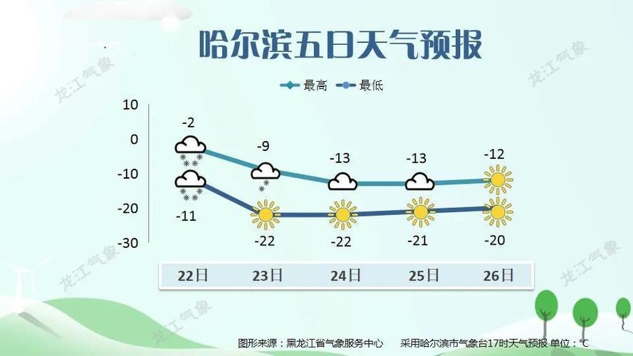 大庆十天的天气预报，大庆天气15天  第6张