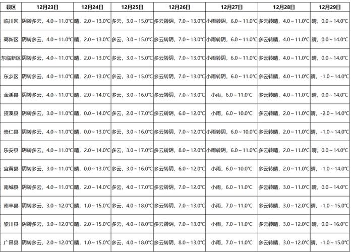 宜黄未来15天天气？宜黄未来30天天气预报？  第6张