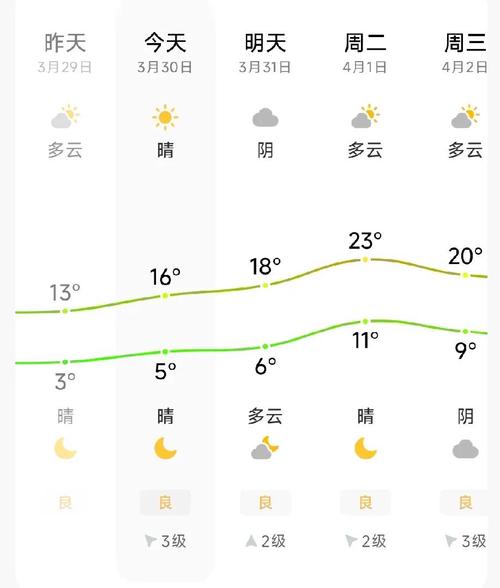 阜阳明天天气怎么样？阜阳明天的安徽阜阳明天的天气？  第1张