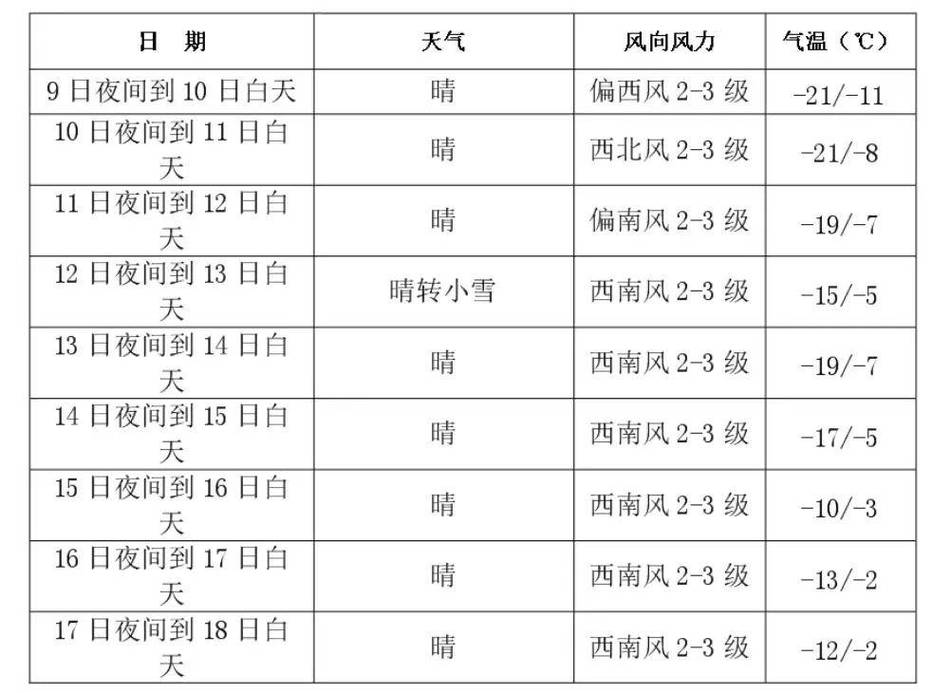 长春市15天气预报，长春15天天气预报最新？  第6张