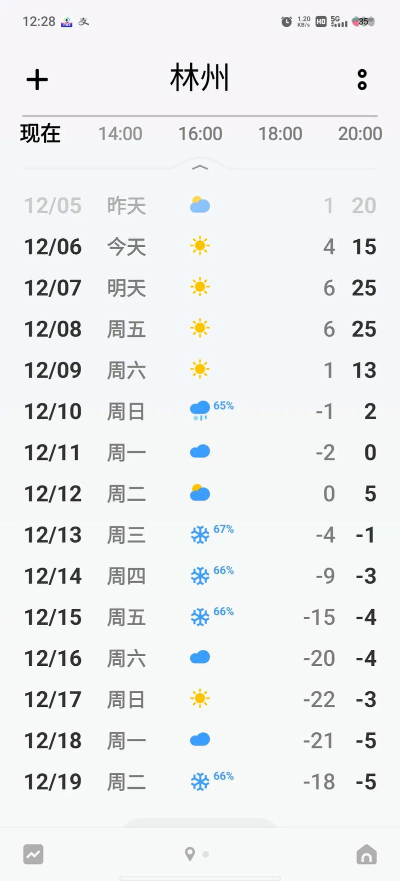 安阳市林州天气预报，安阳林卅天气预报？  第5张
