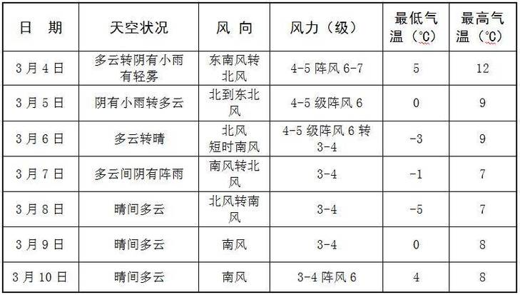 渭南合阳未来的天气？渭南合阳县未来20天气预报？  第1张