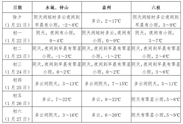 未来十五天六枝天气，六枝15天天气  第4张