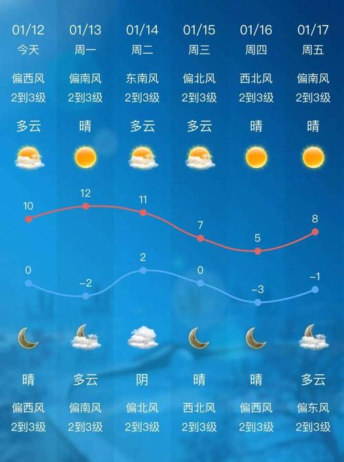无锡一周天气惠山区？无锡市惠山区未来15天天气预报？  第3张