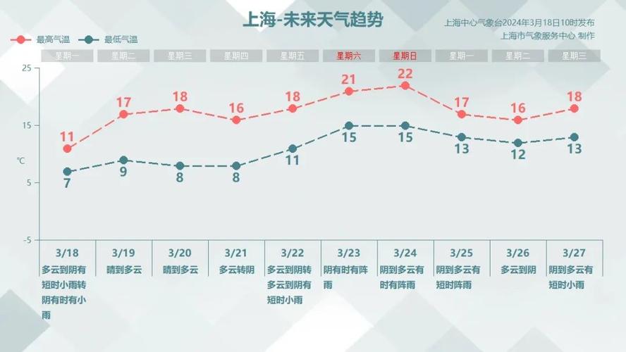 上海市现在天气预报，上海现在天气状况  第1张