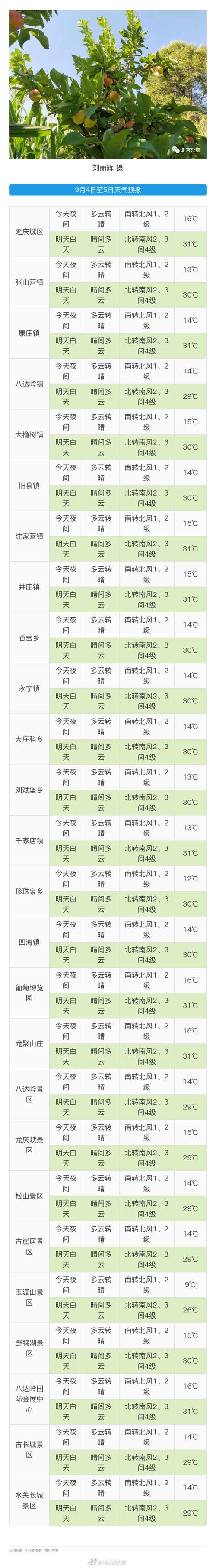 今天延庆区天气预报，今天延庆区天气预报查询？  第5张