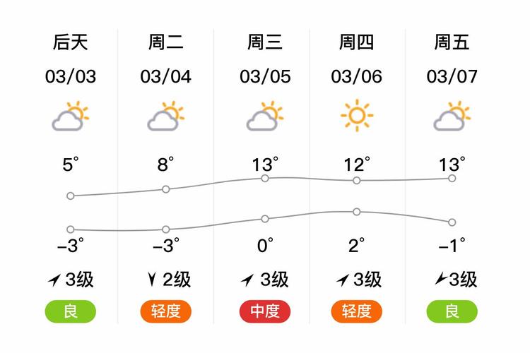 隆尧天气逐小时预报，隆尧天气预报一周天气？  第2张