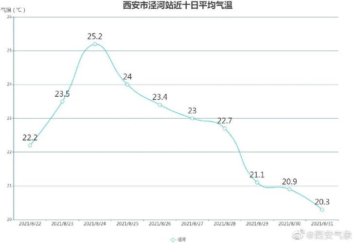 西安2020年天气，西安去年天气？  第5张
