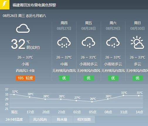 莆田天气15天查询，莆田天气15天查询结果表？  第6张