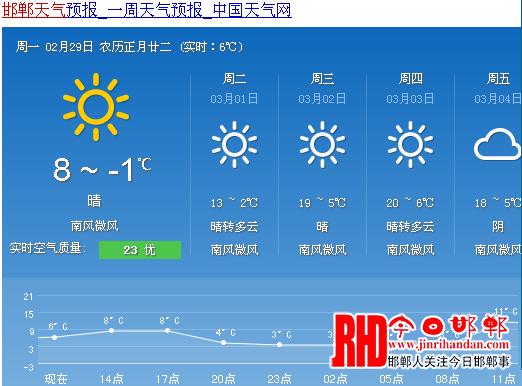 邯郸的天气预报7天，邯郸天气预报7天10天15天2345天气预报？  第2张