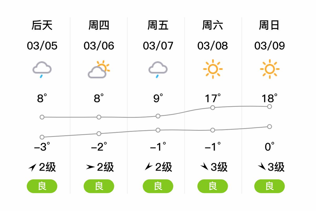 阳泉10号天气预报，阳泉天气预警？  第6张