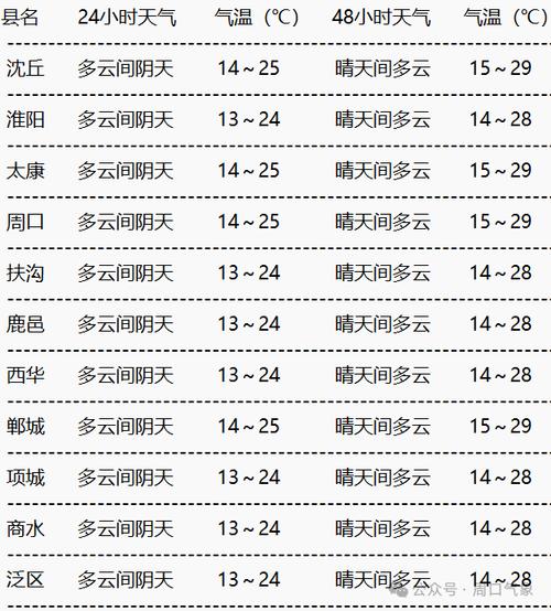 汾阳未来15天天气，汾阳未来30天天气预报？  第1张
