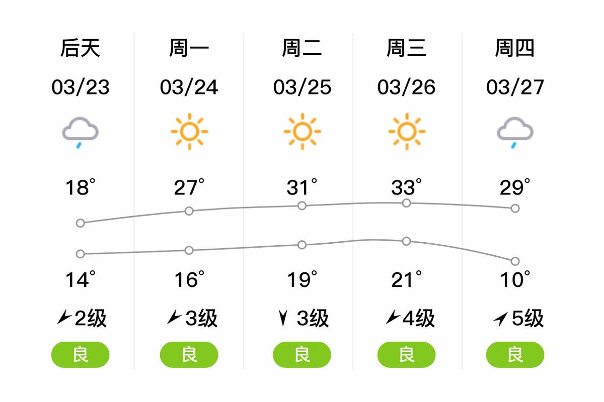 洪湖市未来天气预报？洪湖市天气预告？  第4张