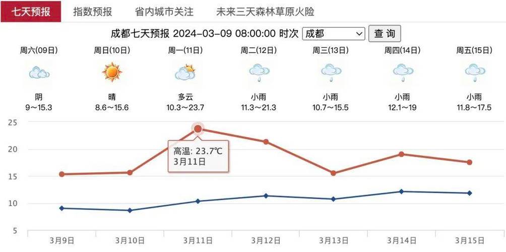 甘孜州稻城天气预报，稻城天气情况  第5张