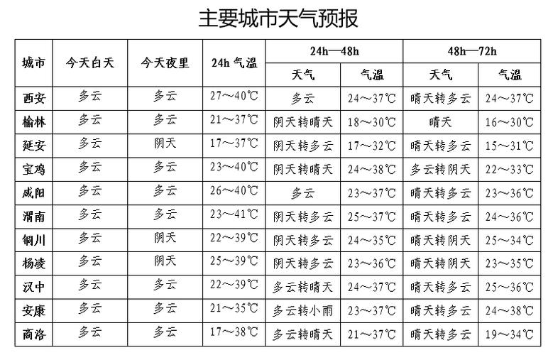 汉中60天天气预报，汉中天气预报日历版？  第2张