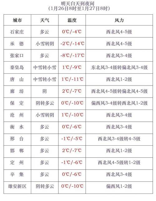 辛集天气15天预报？辛集天气30天预报？  第4张