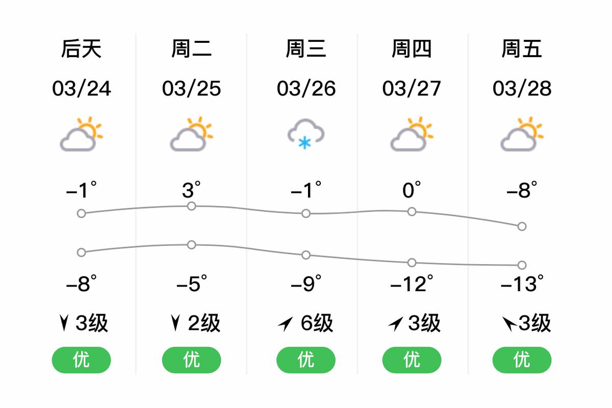 满洲里明日天气预报，满洲里未来七天天气预报  第2张