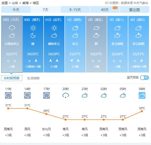 山东威海天气预报天？查山东威海天气预报？  第2张