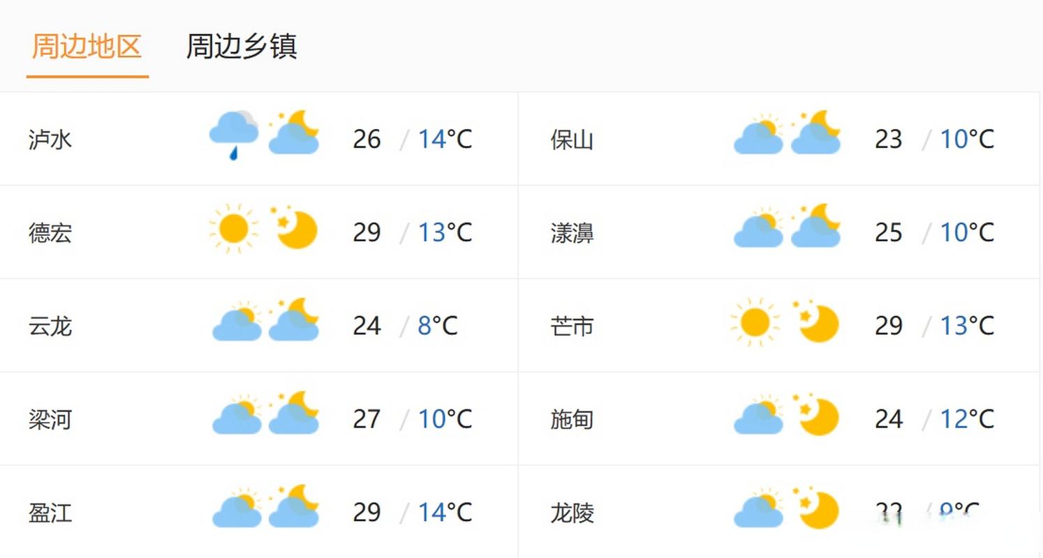 腾冲的一周天气预报？腾冲巿天气？  第5张