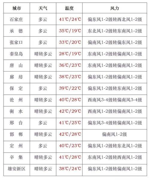 大新这个星期的天气，补偿学费申请表  第1张