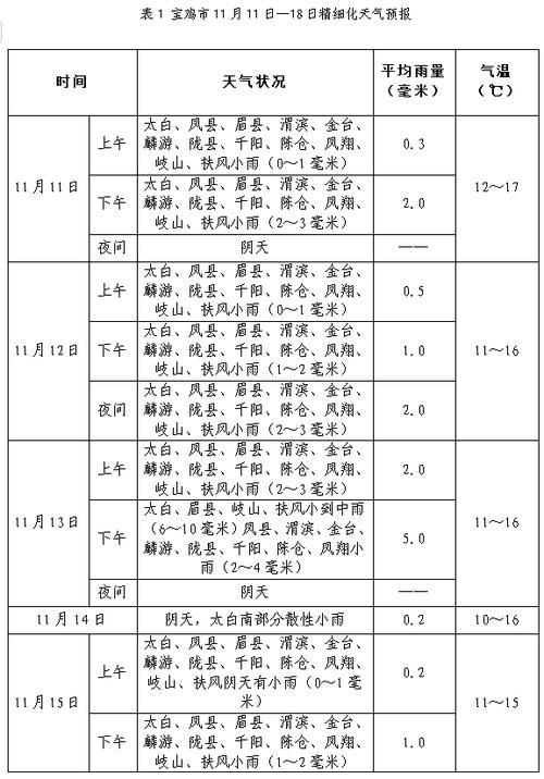 陇县天气预报十五天，陇县15天天气预报  第3张