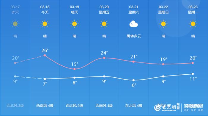 利津天气预报17天，利津 天气？  第1张