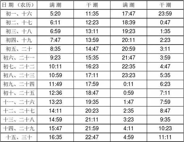 海洋天气潮汐表下载，海洋潮汐表查询？  第6张